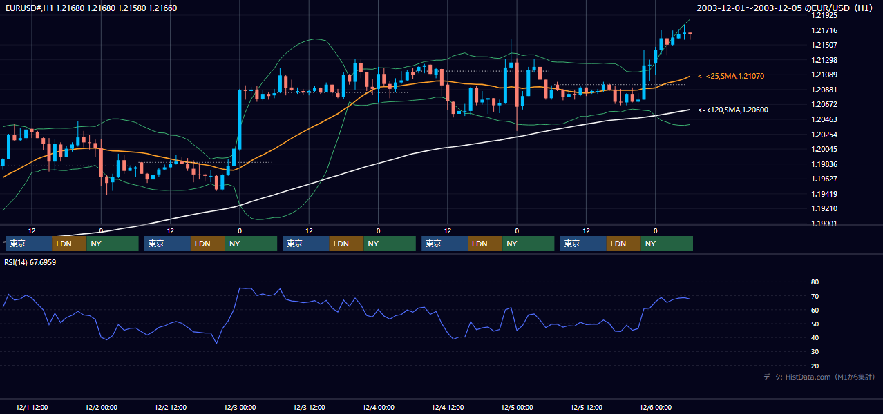 2003年12月1日（月）〜12月5日（金） EUR/USD 1時間足チャート