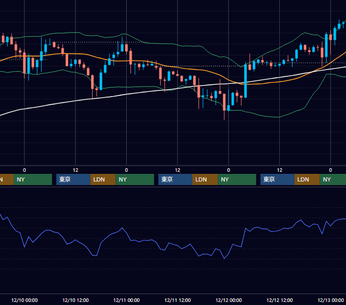 2003年12月8日〜12月12日 EUR/USD 1時間足チャート