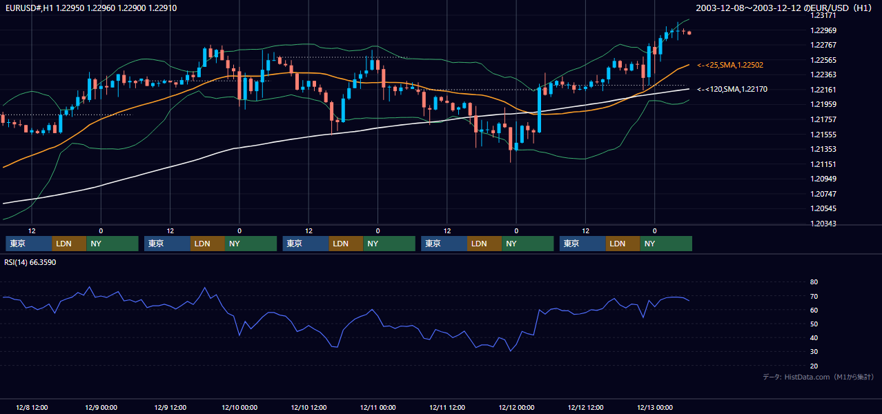 2003年12月8日（月）〜12月12日（金） EUR/USD 1時間足チャート