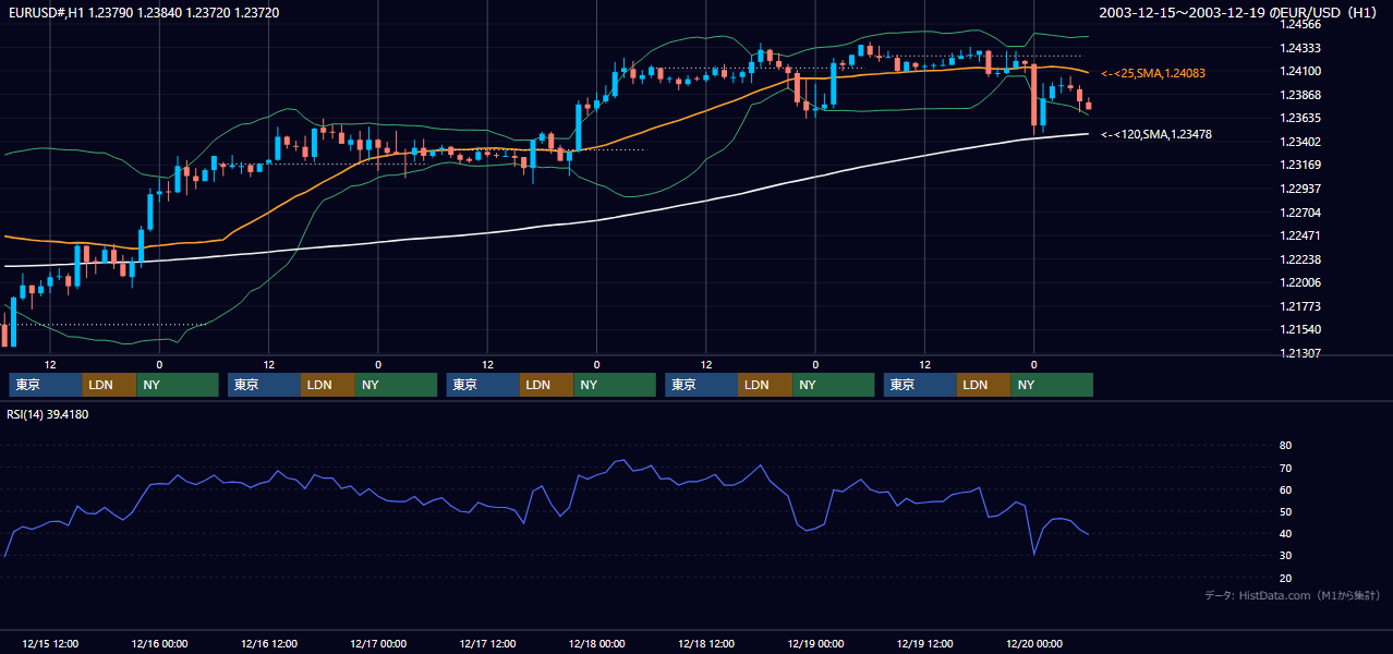 2003年12月15日（月）〜12月19日（金） EUR/USD 1時間足チャート