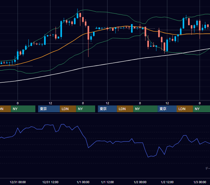 2003年12月29日〜1月2日 EUR/USD 1時間足チャート