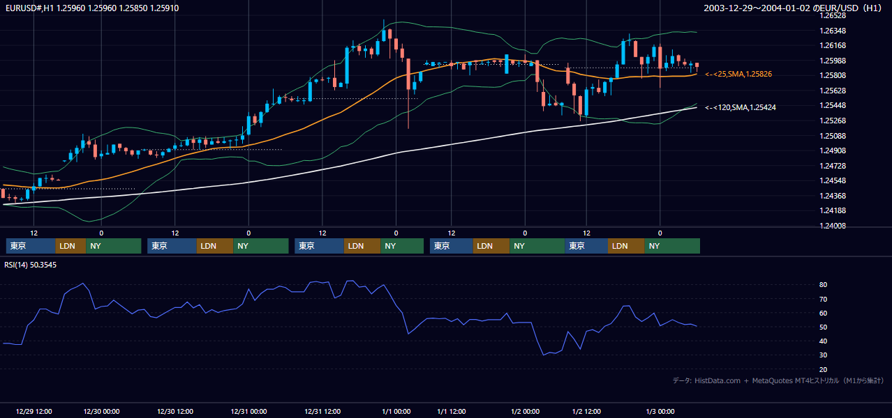 2003年12月29日（月）〜1月2日（木） EUR/USD 1時間足チャート