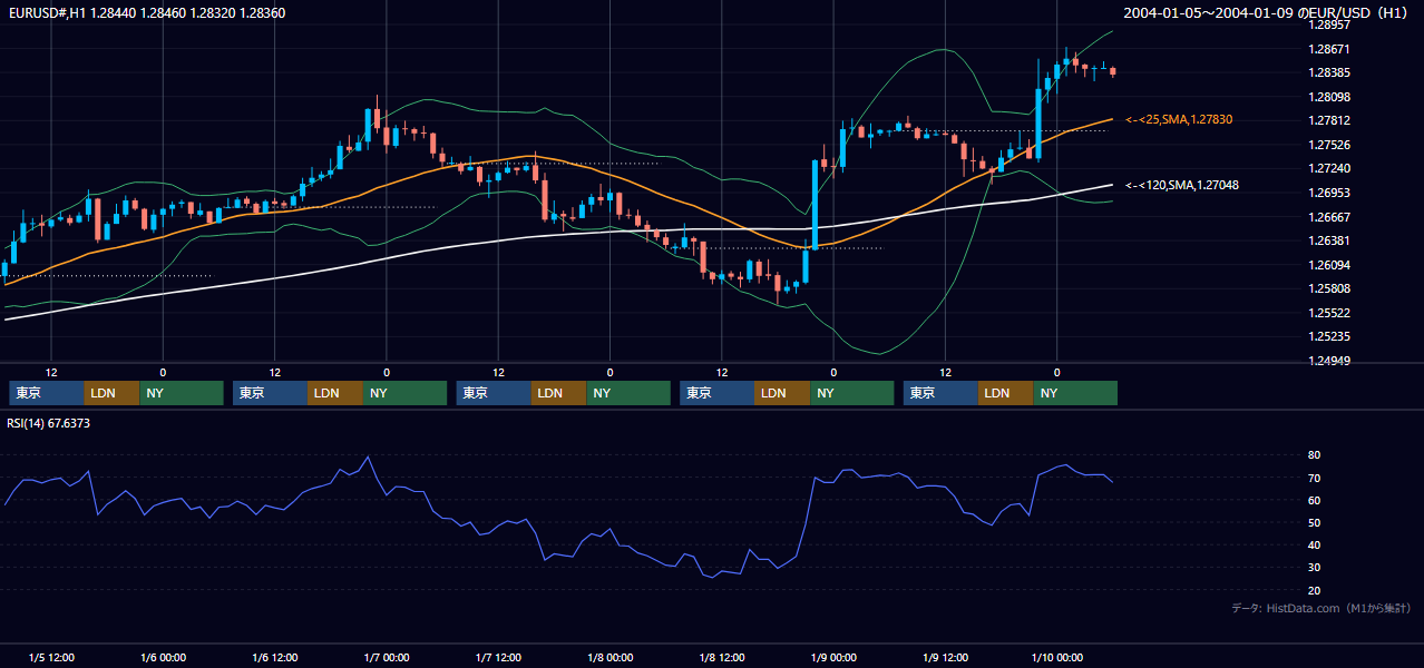 2004年1月5日（月）〜1月9日（金） EUR/USD 1時間足チャート