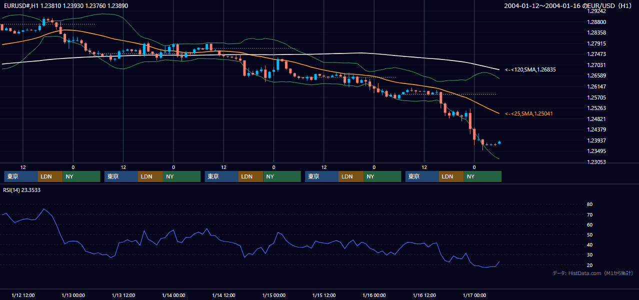 2004年1月12日（月）〜1月16日（金） EUR/USD 1時間足チャート