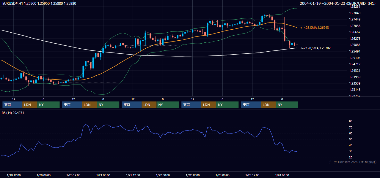 2004年1月19日（月）〜1月23日（金） EUR/USD 1時間足チャート