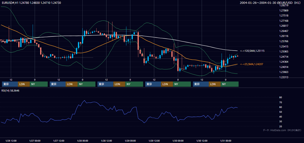 2004年1月26日（月）〜1月30日（金） EUR/USD 1時間足チャート