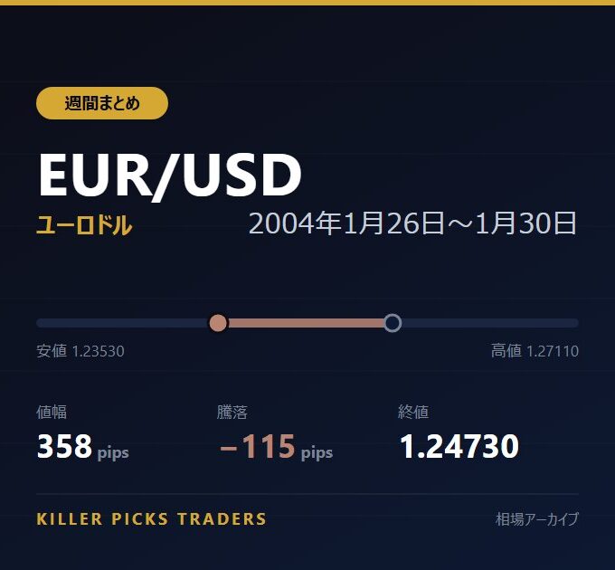 EUR/USD 2004年1月26日〜1月30日 値幅358pips