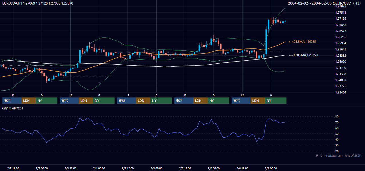 2004年2月2日（月）〜2月6日（金） EUR/USD 1時間足チャート