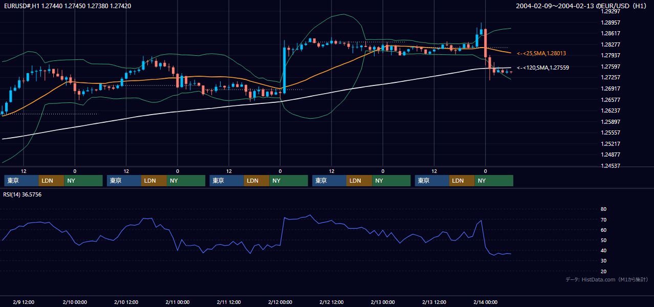2004年2月9日（月）〜2月13日（金） EUR/USD 1時間足チャート