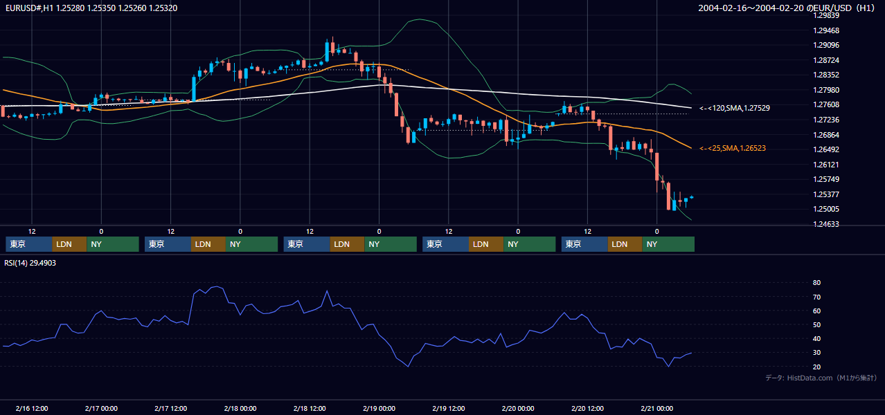 2004年2月16日（月）〜2月20日（金） EUR/USD 1時間足チャート