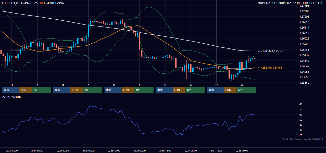 2004年2月23日（月）〜2月27日（金） EUR/USD 1時間足チャート