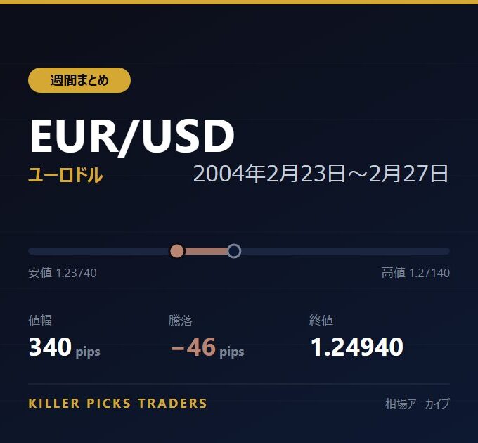 EUR/USD 2004年2月23日〜2月27日 値幅340pips