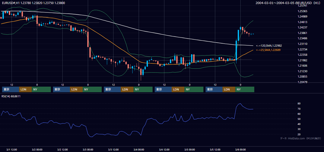 2004年3月1日（月）〜3月5日（金） EUR/USD 1時間足チャート