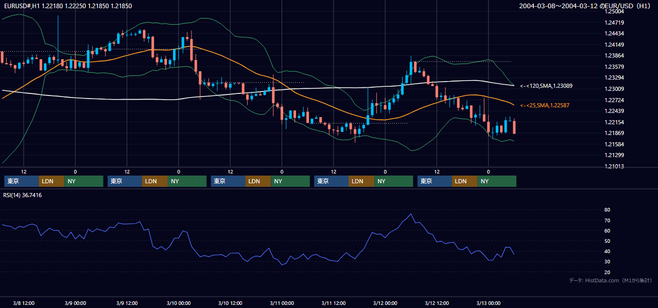 2004年3月8日（月）〜3月12日（金） EUR/USD 1時間足チャート