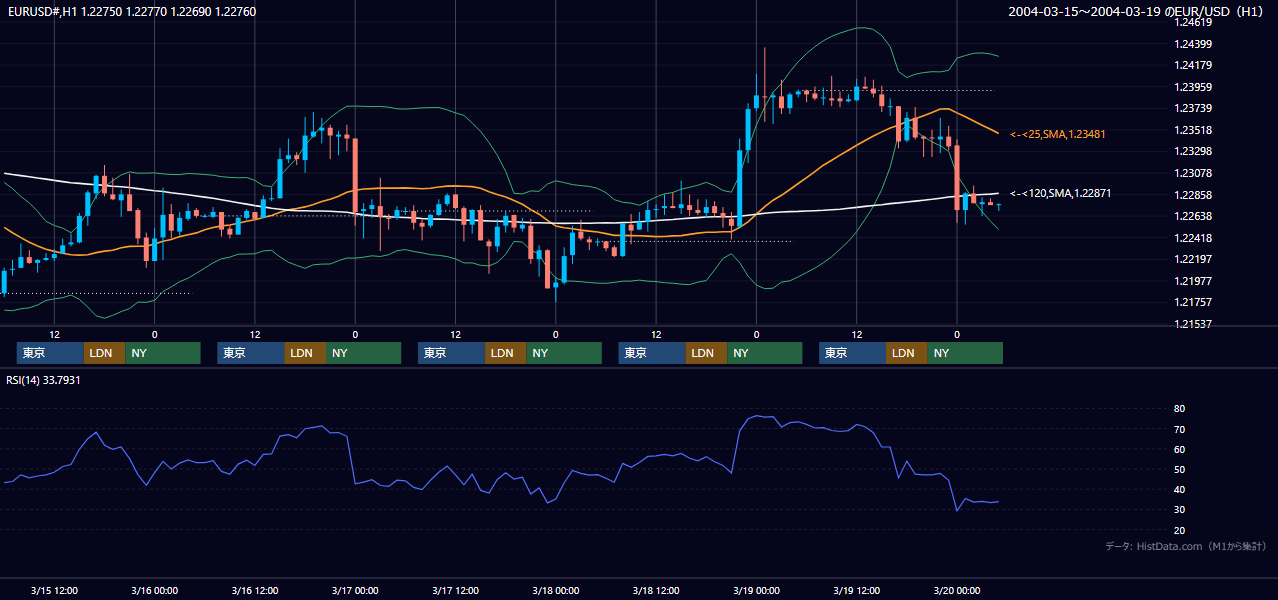 2004年3月15日（月）〜3月19日（金） EUR/USD 1時間足チャート