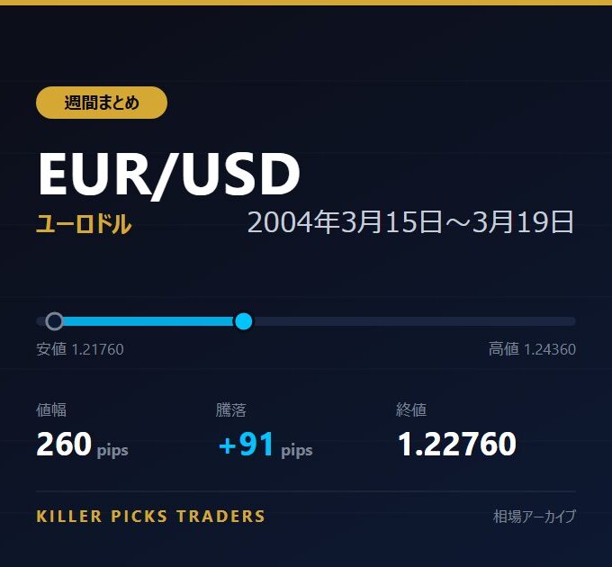 EUR/USD 2004年3月15日〜3月19日 値幅260pips