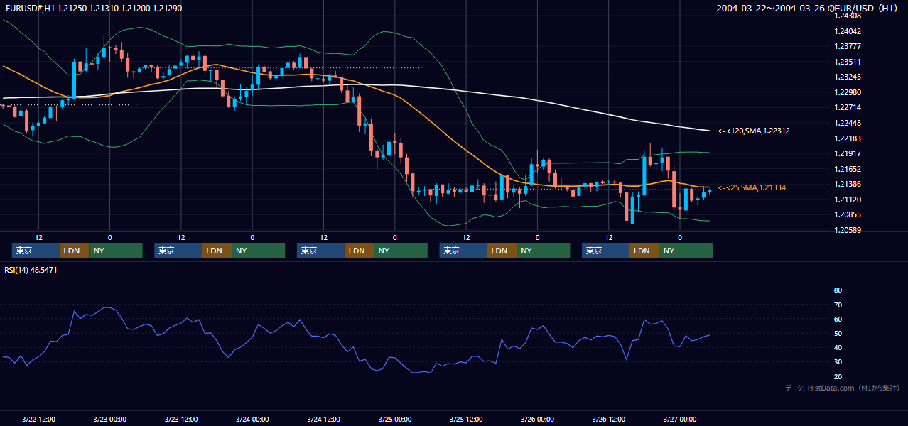 2004年3月22日（月）〜3月26日（金） EUR/USD 1時間足チャート