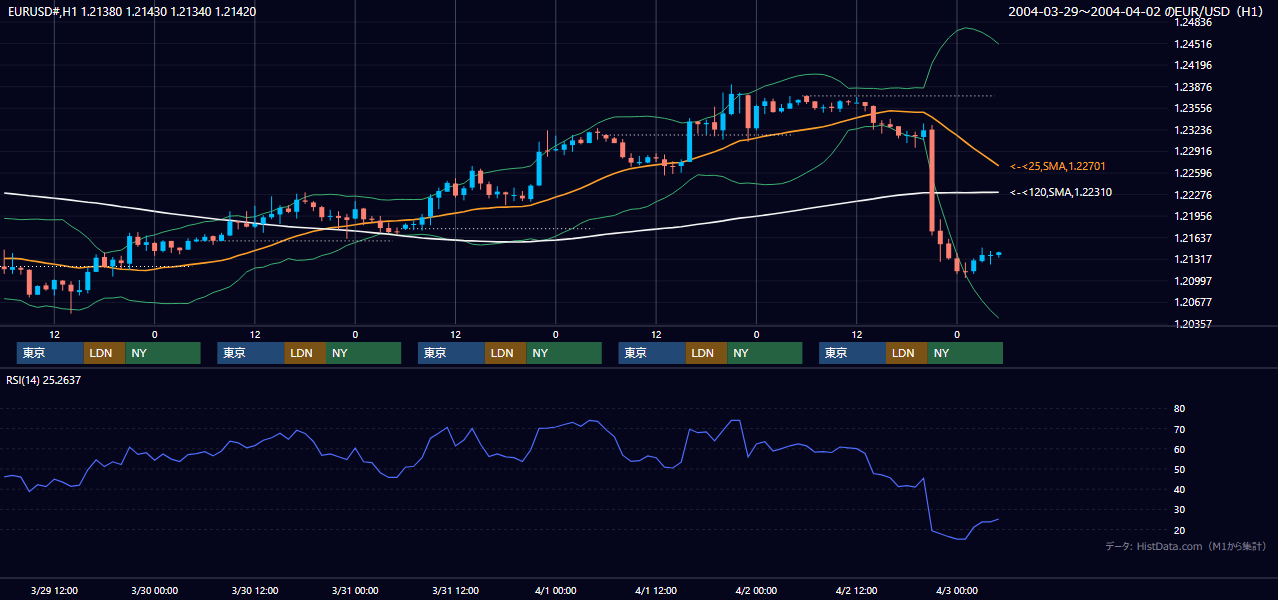 2004年3月29日（月）〜4月2日（金） EUR/USD 1時間足チャート