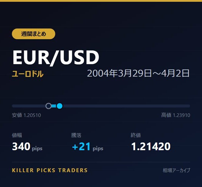EUR/USD 2004年3月29日〜4月2日 値幅340pips