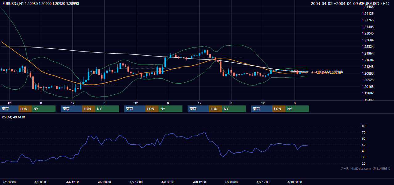 2004年4月5日（月）〜4月9日（金） EUR/USD 1時間足チャート