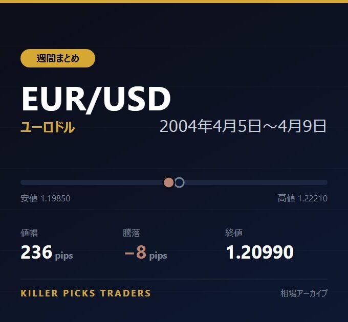 EUR/USD 2004年4月5日〜4月9日 値幅236pips