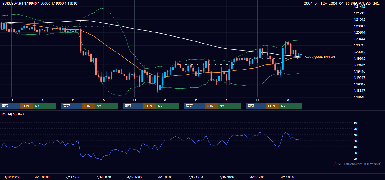 2004年4月12日（月）〜4月16日（金） EUR/USD 1時間足チャート