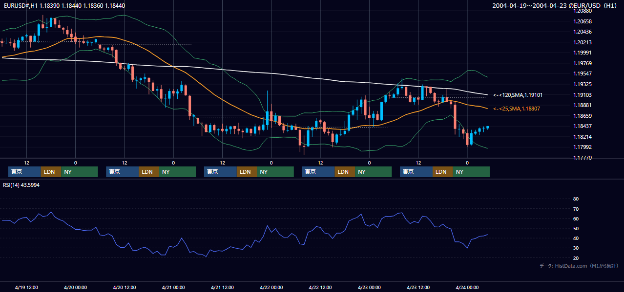 2004年4月19日（月）〜4月23日（金） EUR/USD 1時間足チャート