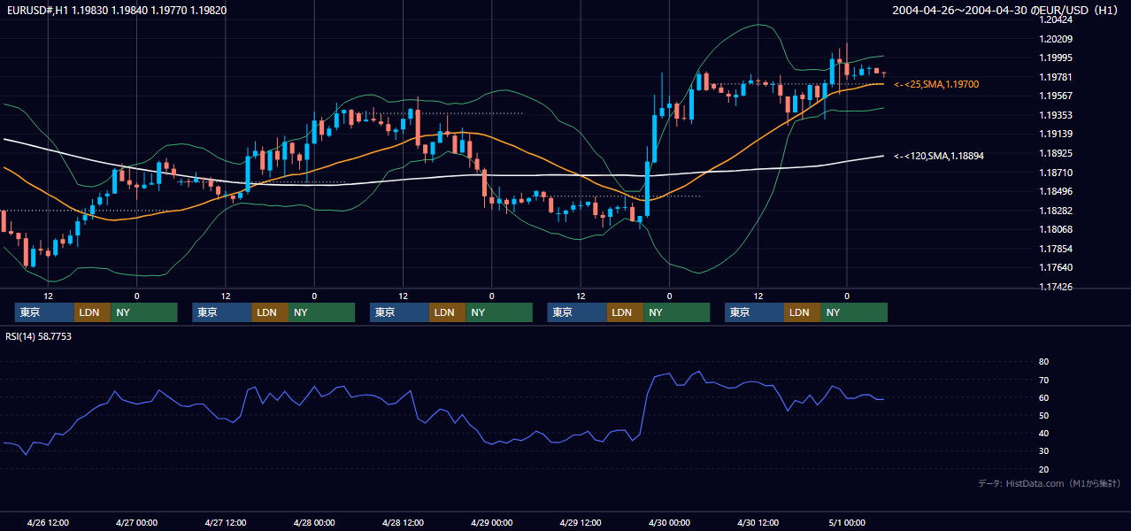 2004年4月26日（月）〜4月30日（金） EUR/USD 1時間足チャート