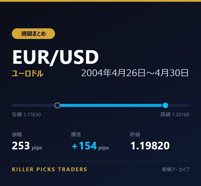 EUR/USD 2004年4月26日〜4月30日 値幅253pips
