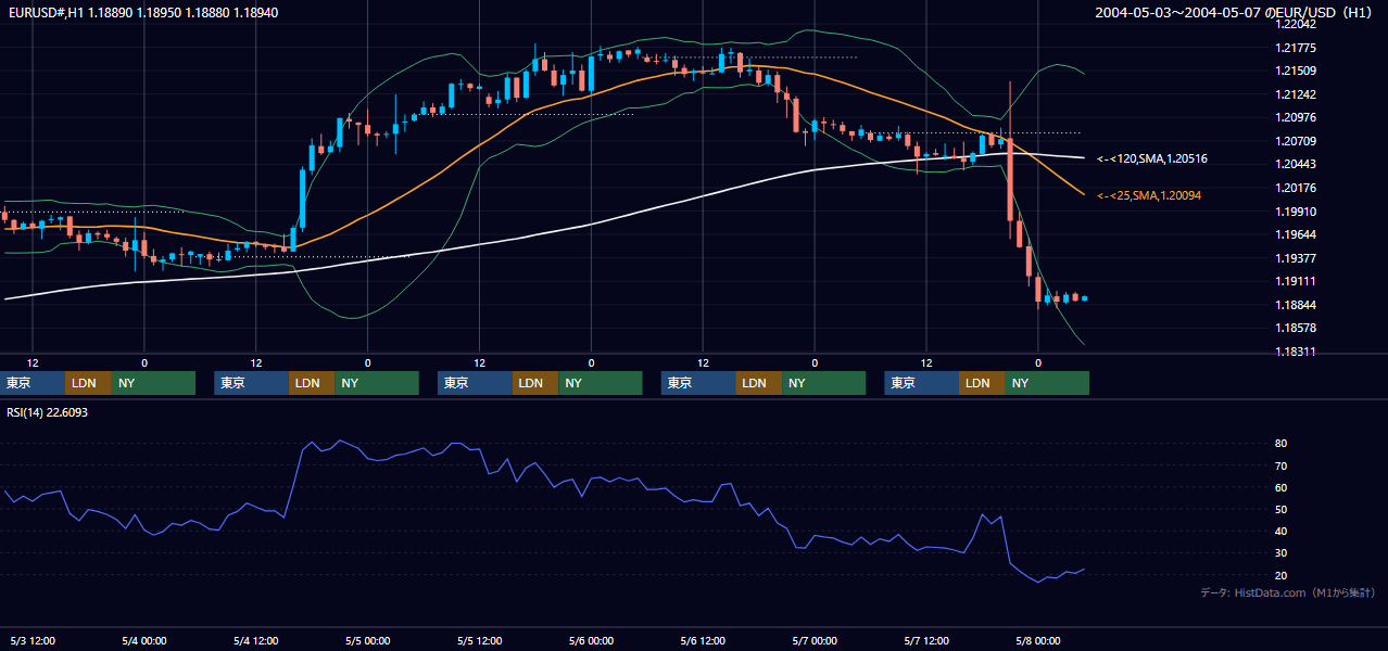 2004年5月3日（月）〜5月7日（金） EUR/USD 1時間足チャート