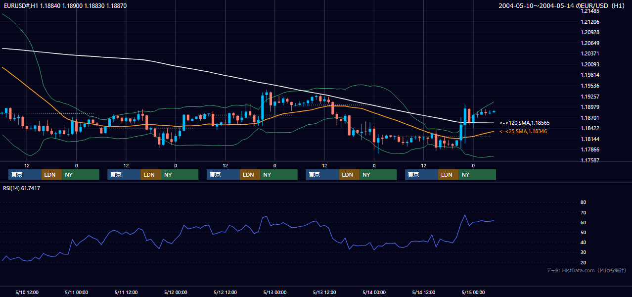 2004年5月10日（月）〜5月14日（金） EUR/USD 1時間足チャート