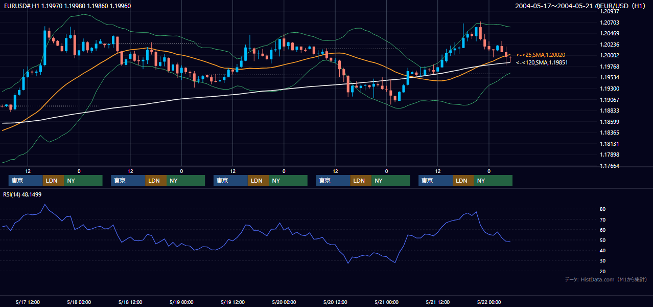 2004年5月17日（月）〜5月21日（金） EUR/USD 1時間足チャート