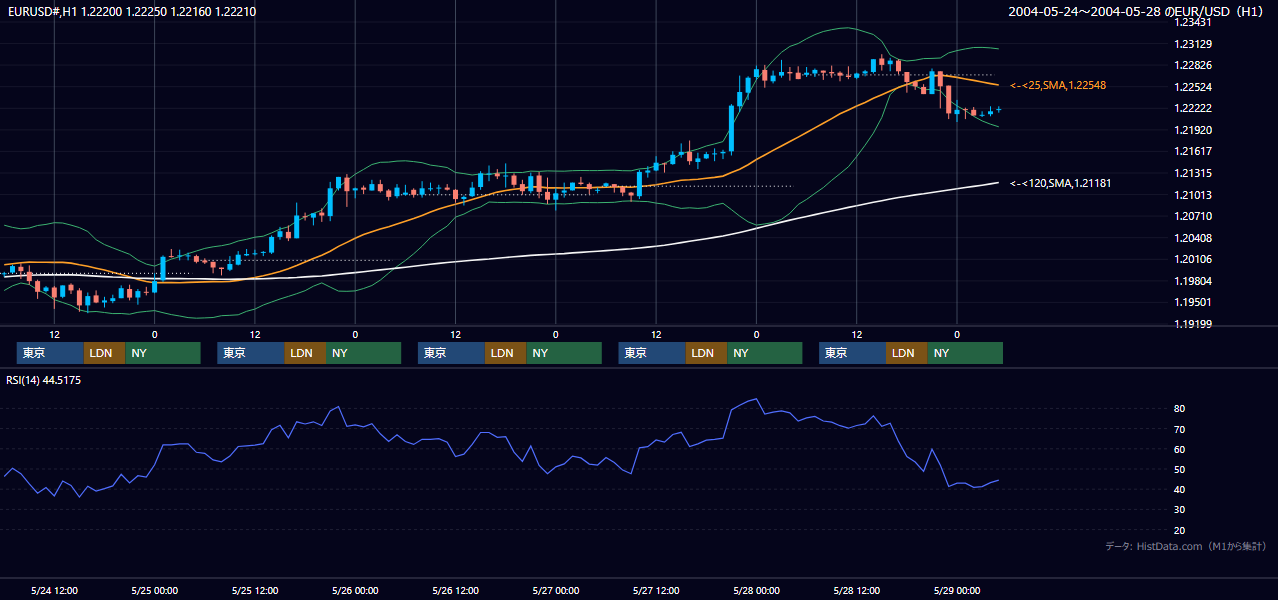 2004年5月24日（月）〜5月28日（金） EUR/USD 1時間足チャート