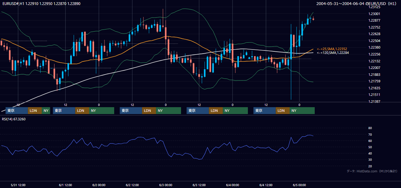 2004年5月31日（月）〜6月4日（金） EUR/USD 1時間足チャート