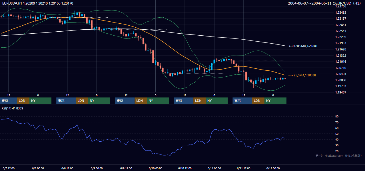 2004年6月7日（月）〜6月11日（金） EUR/USD 1時間足チャート