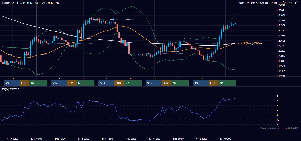 2004年6月14日（月）〜6月18日（金） EUR/USD 1時間足チャート