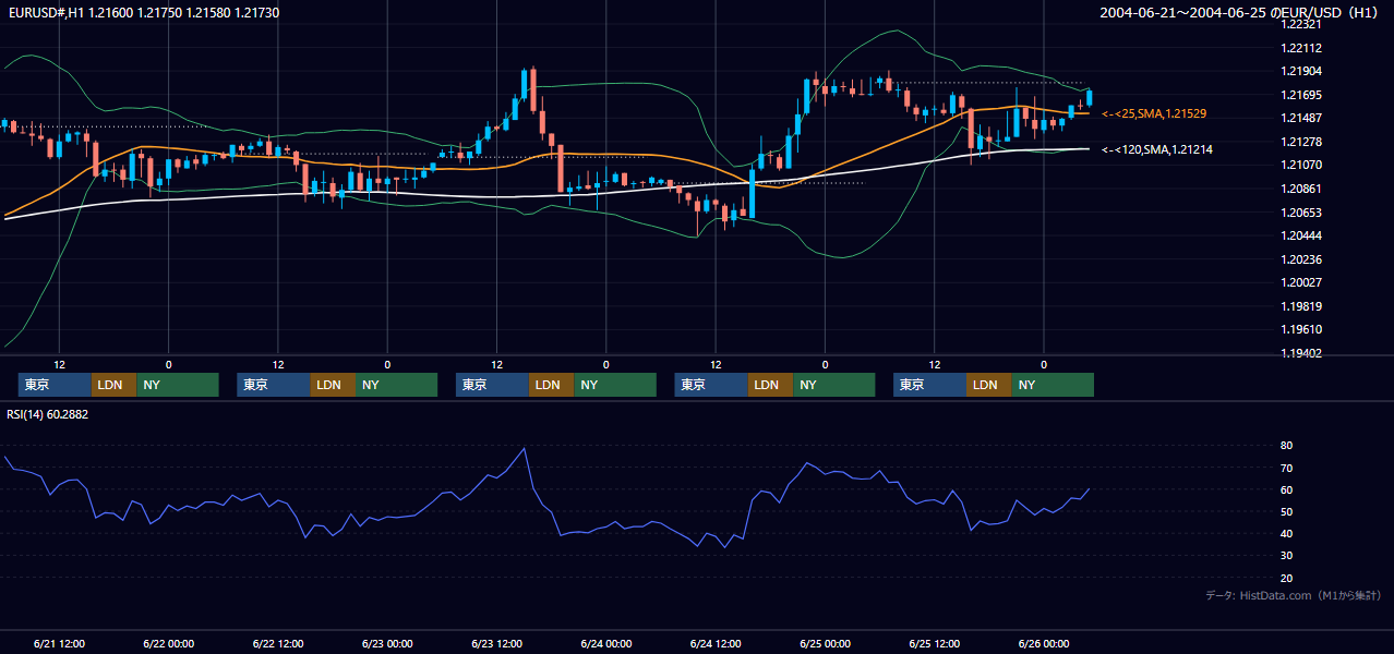 2004年6月21日（月）〜6月25日（金） EUR/USD 1時間足チャート