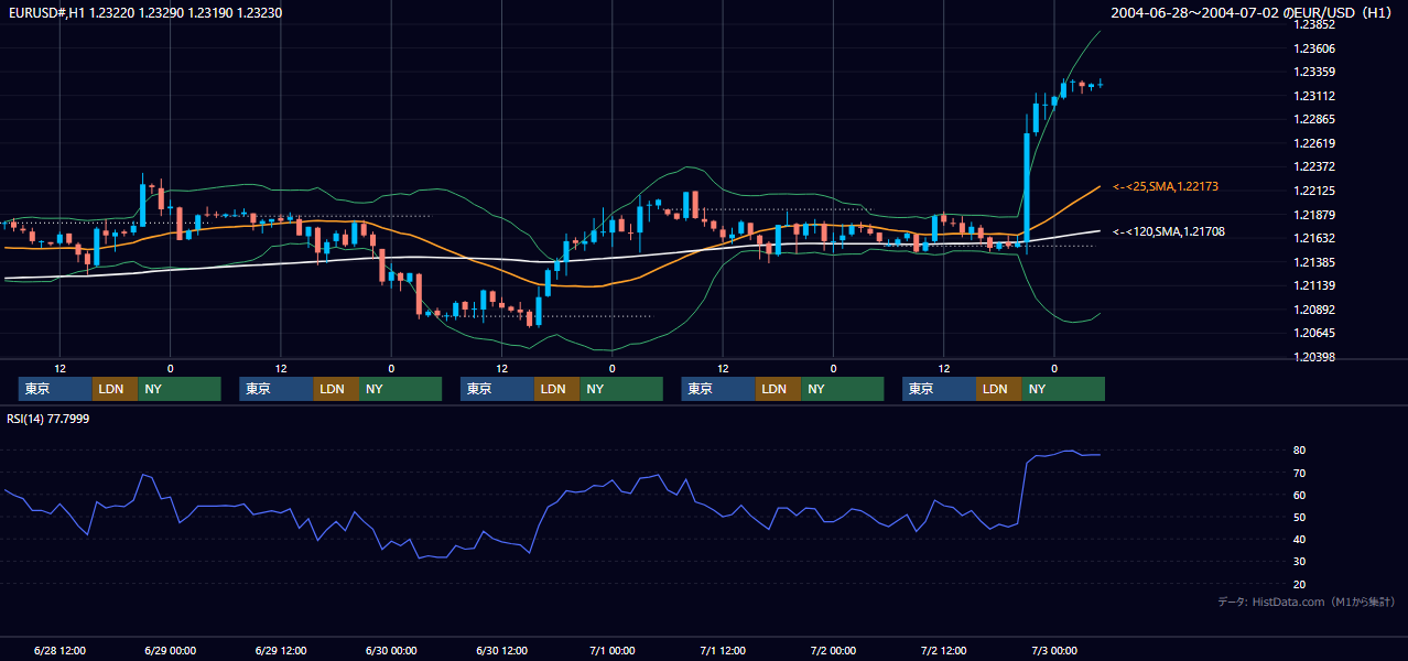 2004年6月28日（月）〜7月2日（金） EUR/USD 1時間足チャート