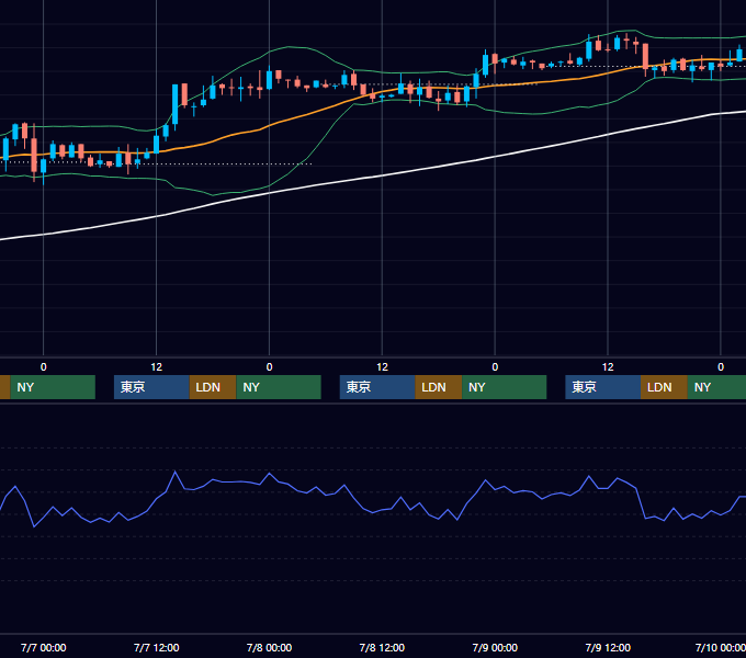 2004年7月5日〜7月9日 EUR/USD 1時間足チャート