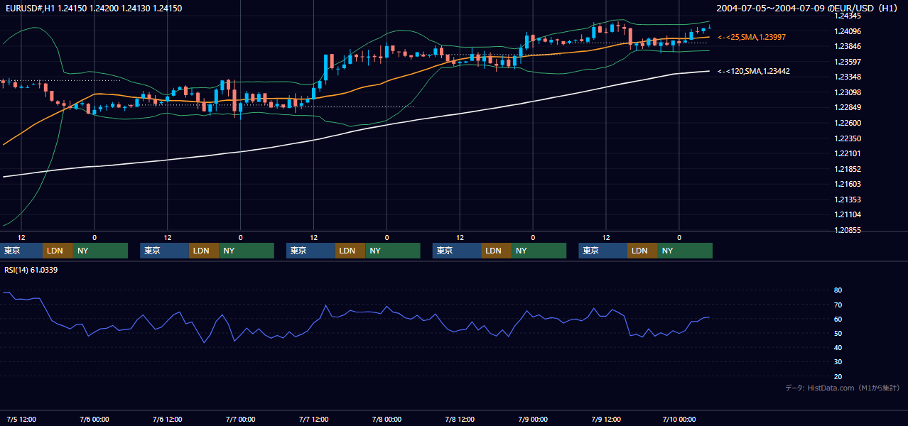2004年7月5日（月）〜7月9日（金） EUR/USD 1時間足チャート