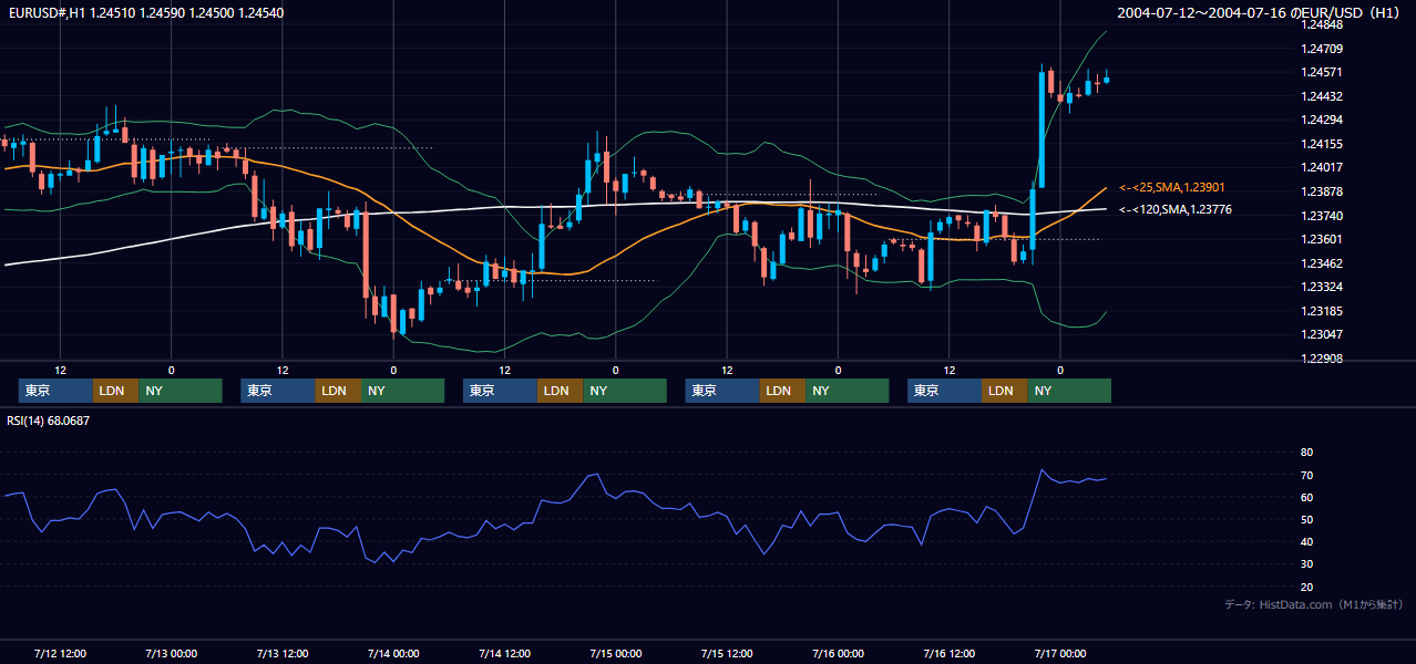 2004年7月12日（月）〜7月16日（金） EUR/USD 1時間足チャート