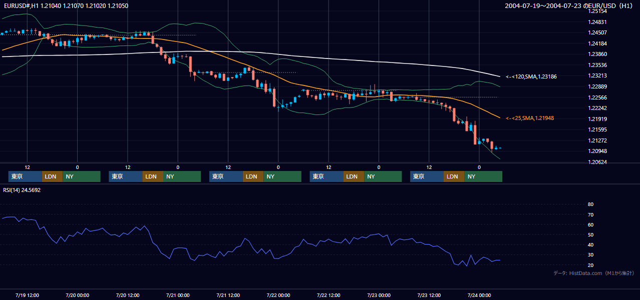 2004年7月19日（月）〜7月23日（金） EUR/USD 1時間足チャート