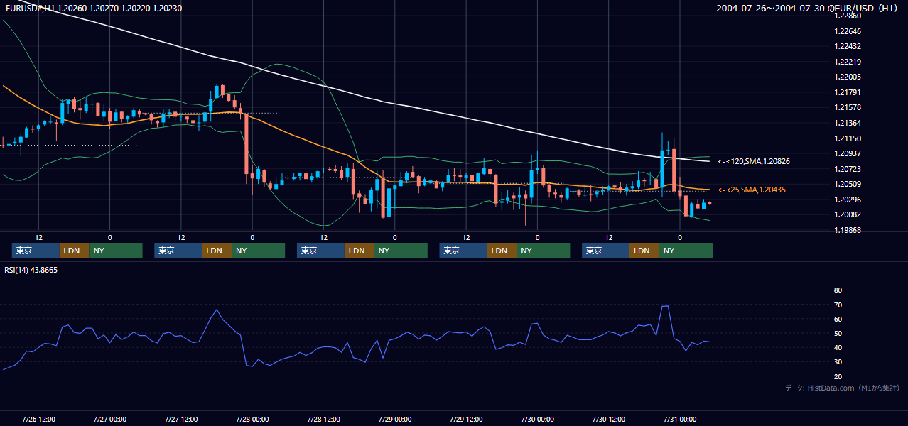 2004年7月26日（月）〜7月30日（金） EUR/USD 1時間足チャート