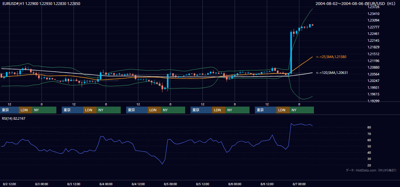 2004年8月2日（月）〜8月6日（金） EUR/USD 1時間足チャート