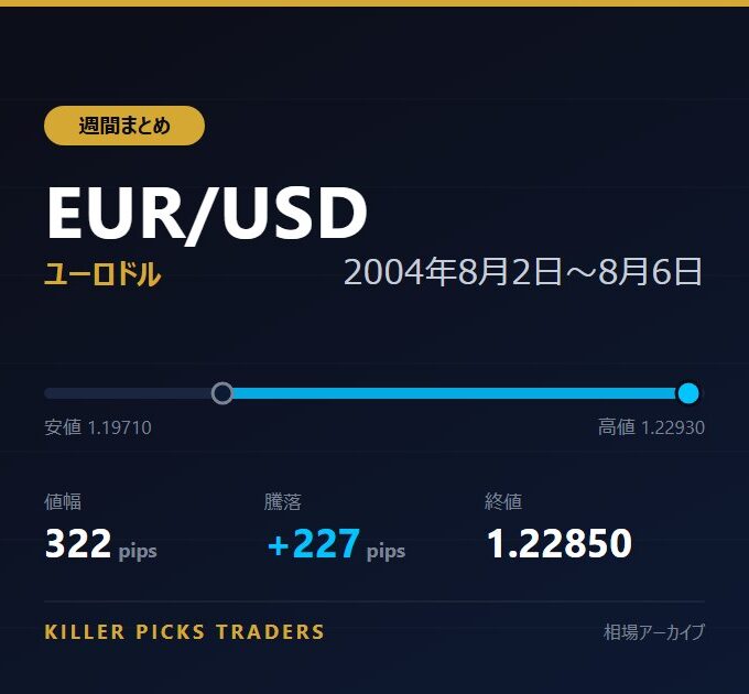 EUR/USD 2004年8月2日〜8月6日 値幅322pips