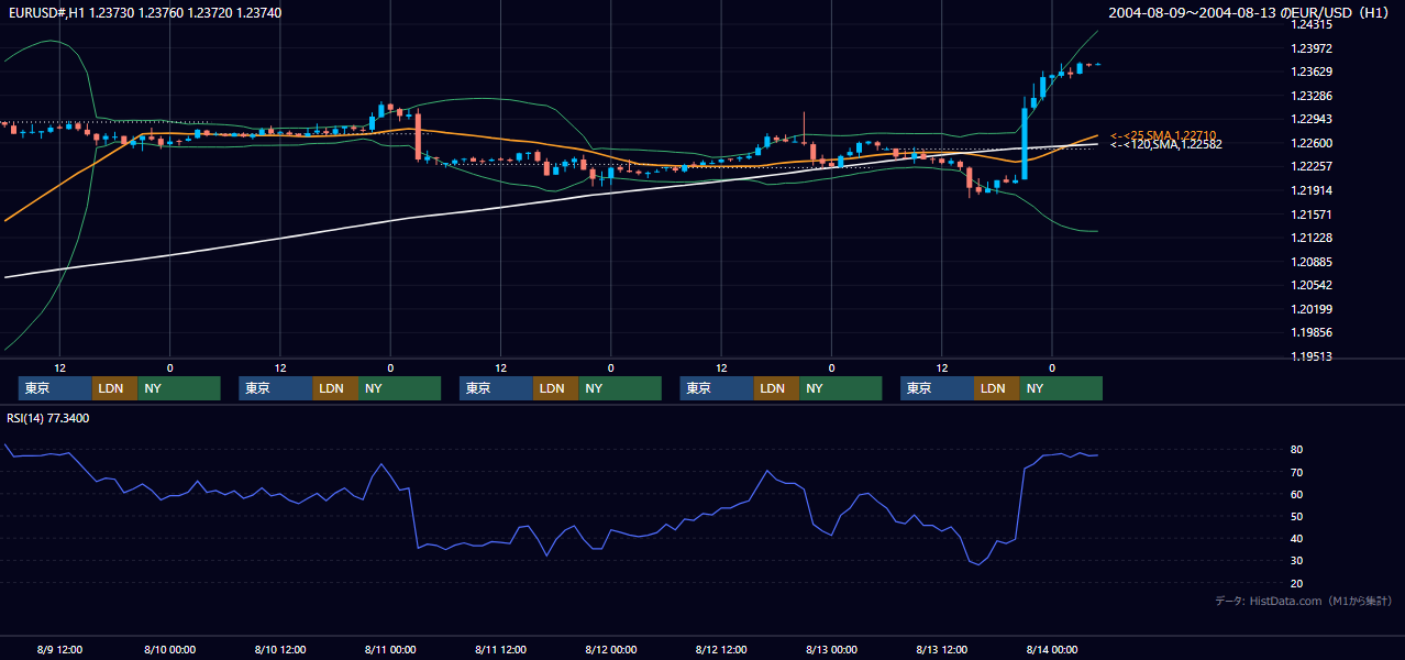 2004年8月9日（月）〜8月13日（金） EUR/USD 1時間足チャート