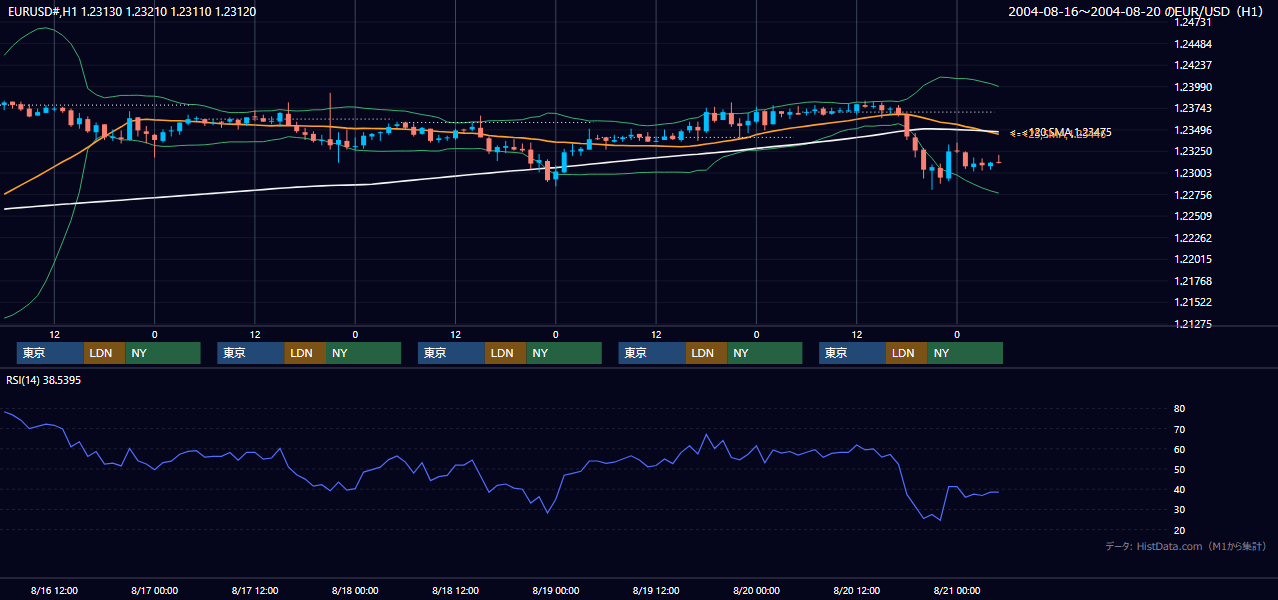 2004年8月16日（月）〜8月20日（金） EUR/USD 1時間足チャート