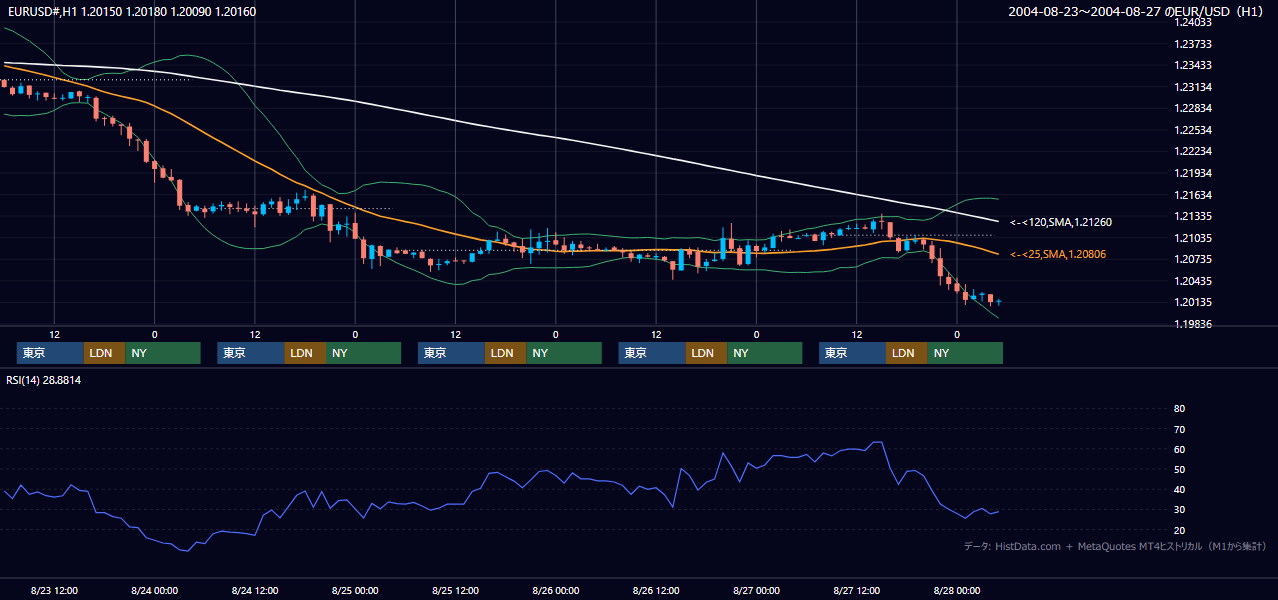 2004年8月23日（月）〜8月27日（金） EUR/USD 1時間足チャート