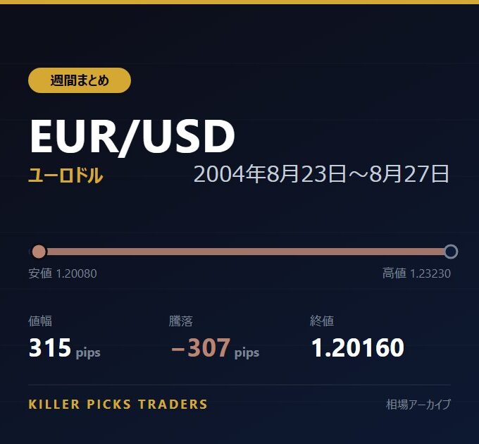 EUR/USD 2004年8月23日〜8月27日 値幅315pips