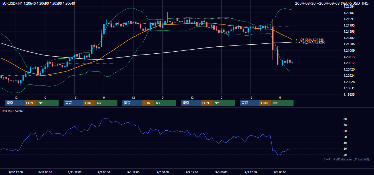 2004年8月30日（月）〜9月3日（金） EUR/USD 1時間足チャート